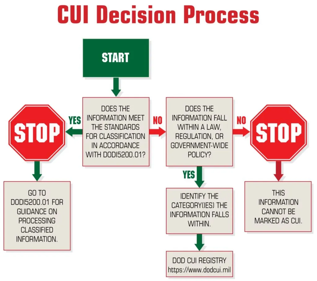 DoD Publishes CUI Quick Reference Guide and Updated CUI Training Slides ...