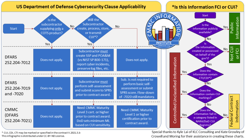 CUI Decision tree - CMMC Information Institute