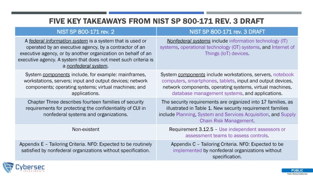 Top 5 Key Takeaways from Initial Discussion Draft of NIST SP 800-171 r3