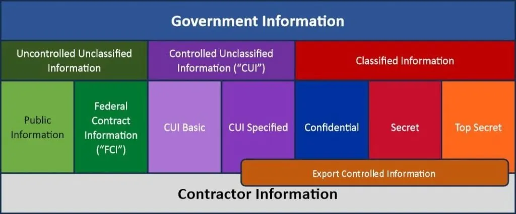 Identifying Controlled Unclassified Information (“CUI”) in your