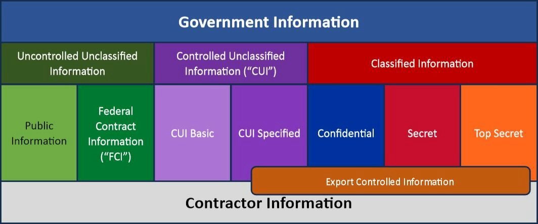 Identifying Controlled Unclassified Information (“CUI”) in your ...