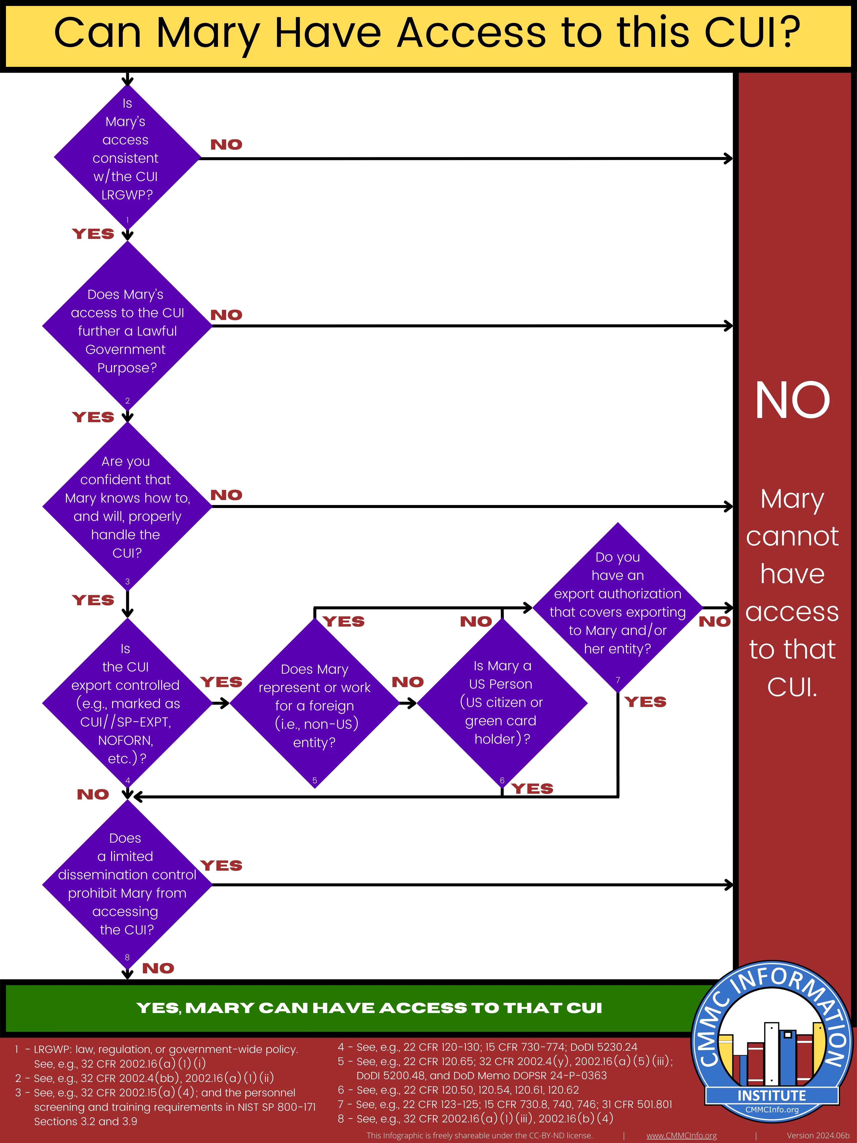CUI Compliance Training